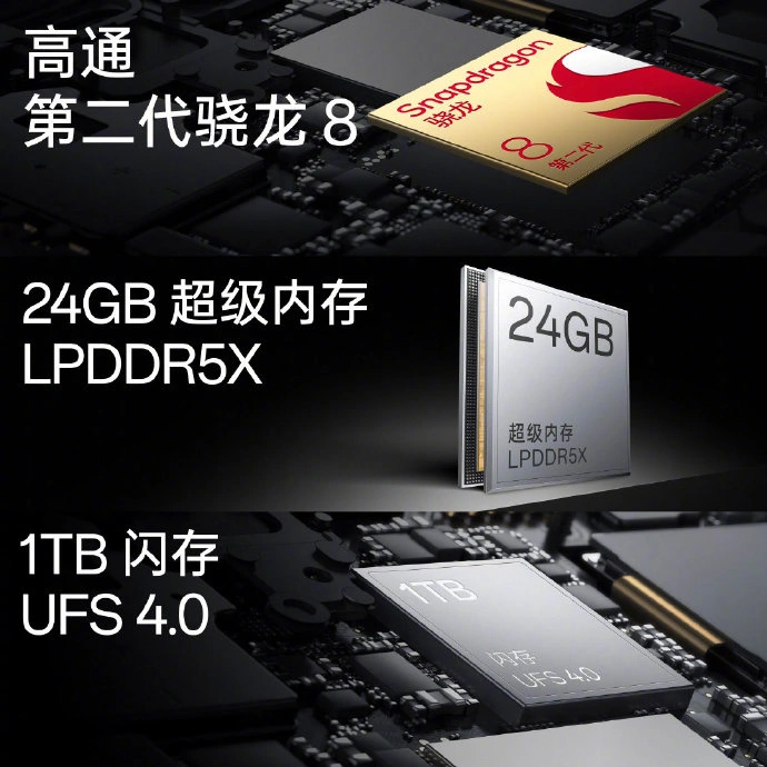 一加Ace 2 Pro搭载了第二代骁龙 8 旗舰芯片，并全球首次配备了 24GB 超级内存，采用 LPDDR5X 规格，并且支持 UFS4.0 的 1TB 超大存储。