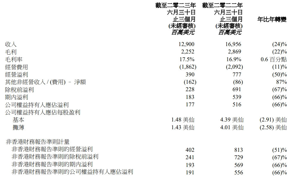 根据联想集团今日发布的公告，截至 2023 年 6 月的第二季度（第一财季），该集团的营收为 129.0 亿美元，预估为 137.6 亿美元，同比下降了 24%。净利润为 1.765 亿美元，预估为 2.35 亿美元，同比下降了 66%。