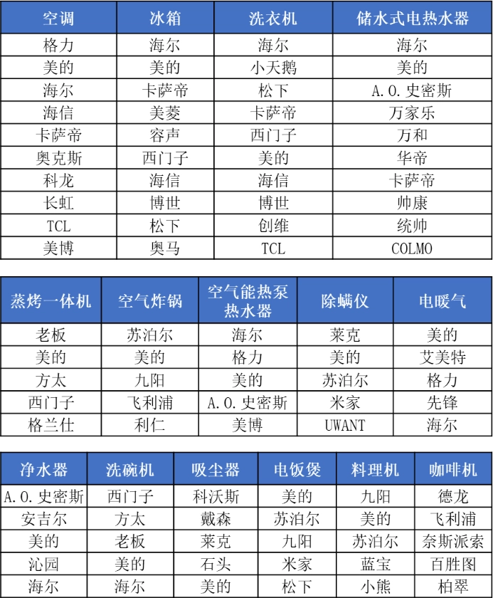 2022-2023年中国家电行业品牌评价结果