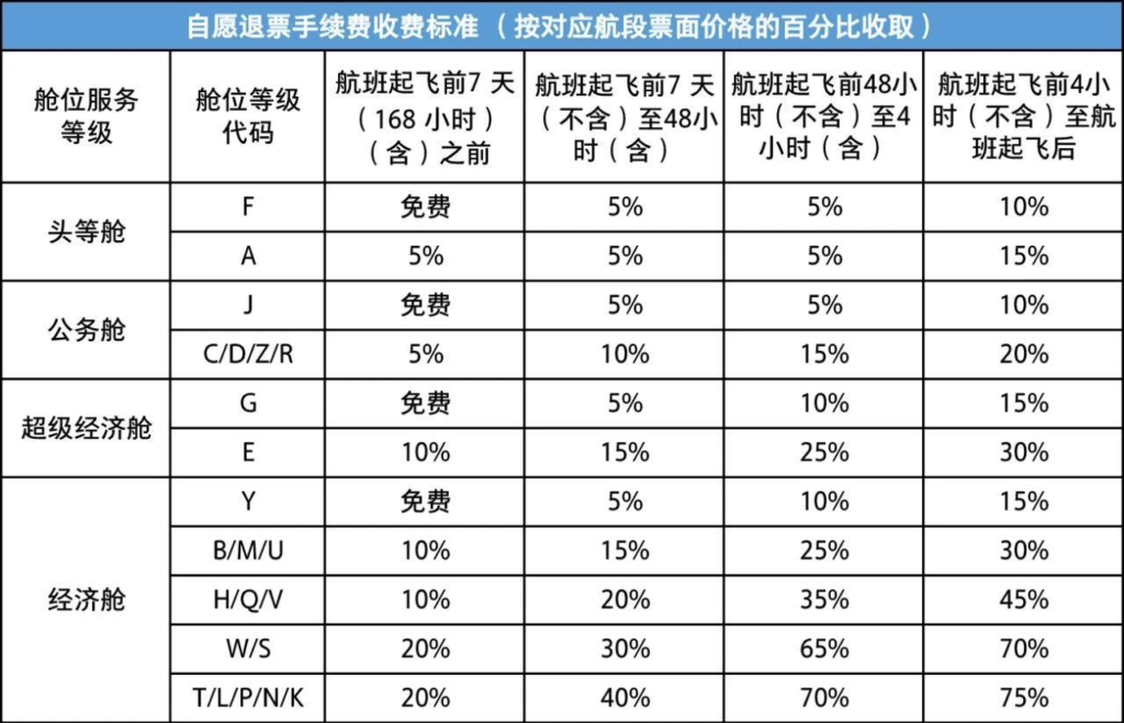 中国国际航空宣布新调整:经济舱退改费用按时段细分