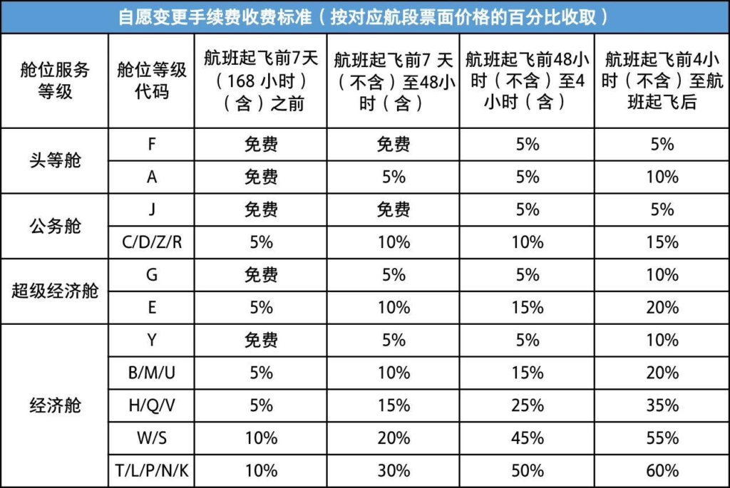 国航调整国内航班客票退改收费标准:经济舱退改费用按时段细分