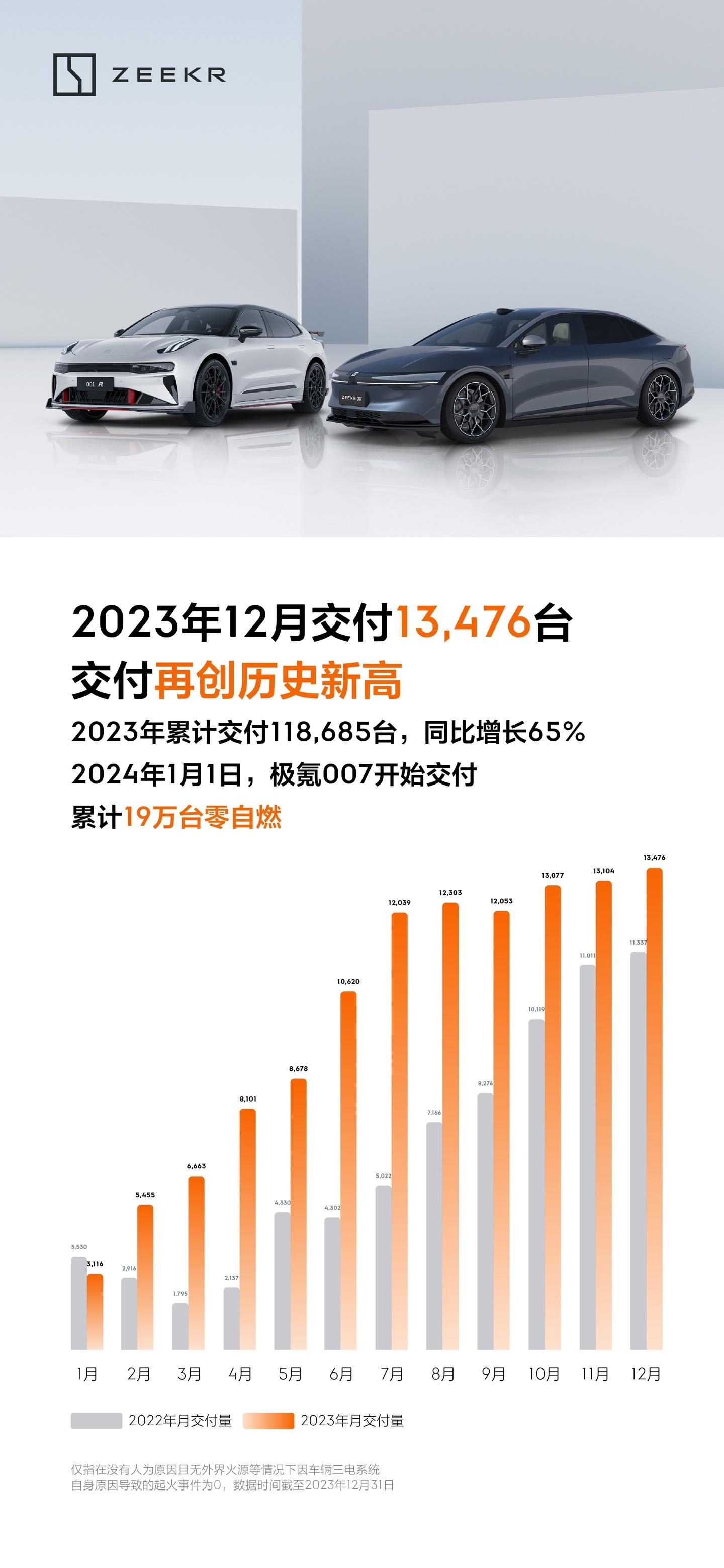 极氪汽车2023年全年累计交付118685台