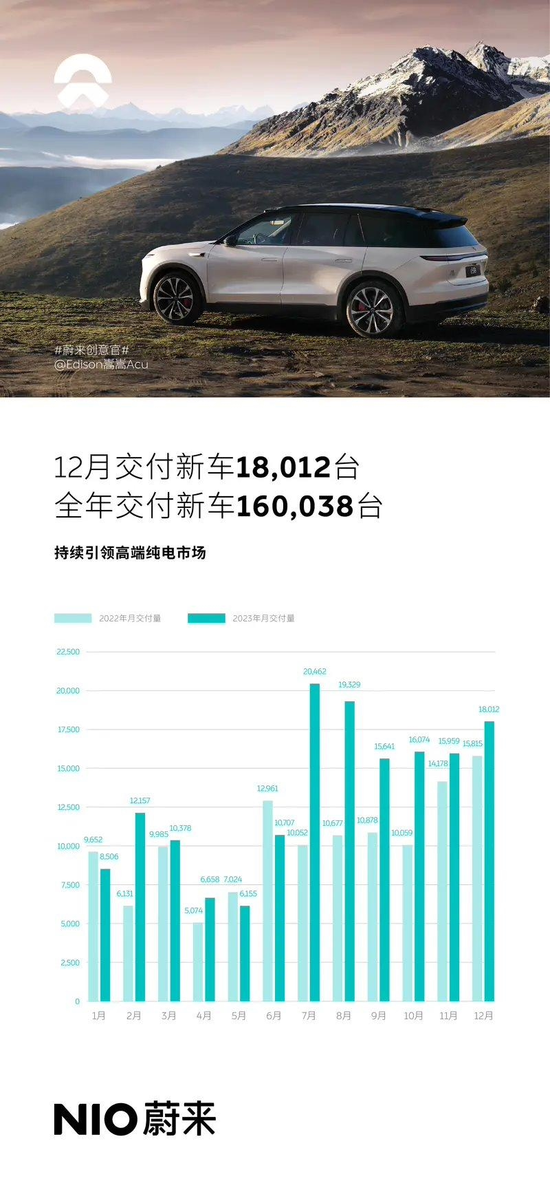 蔚来汽车公布2023年度交付数据