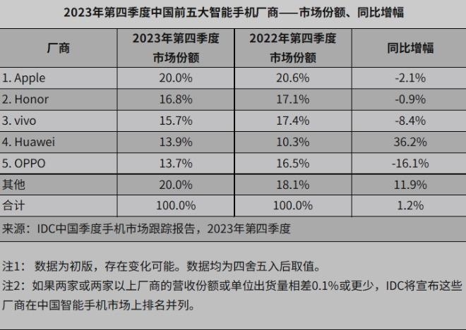 IDC报告：2023年Q4中国智能手机市场出货量反弹，荣耀位列安卓第一