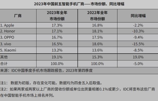 IDC报告：2023年Q4中国智能手机市场出货量反弹，荣耀位列安卓第一