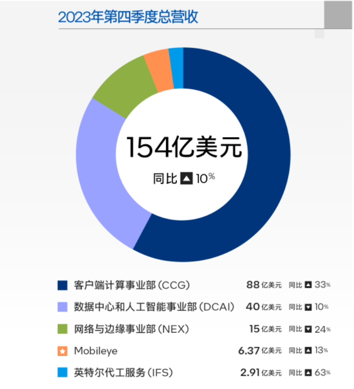 英特尔公布2023年第四季度财报