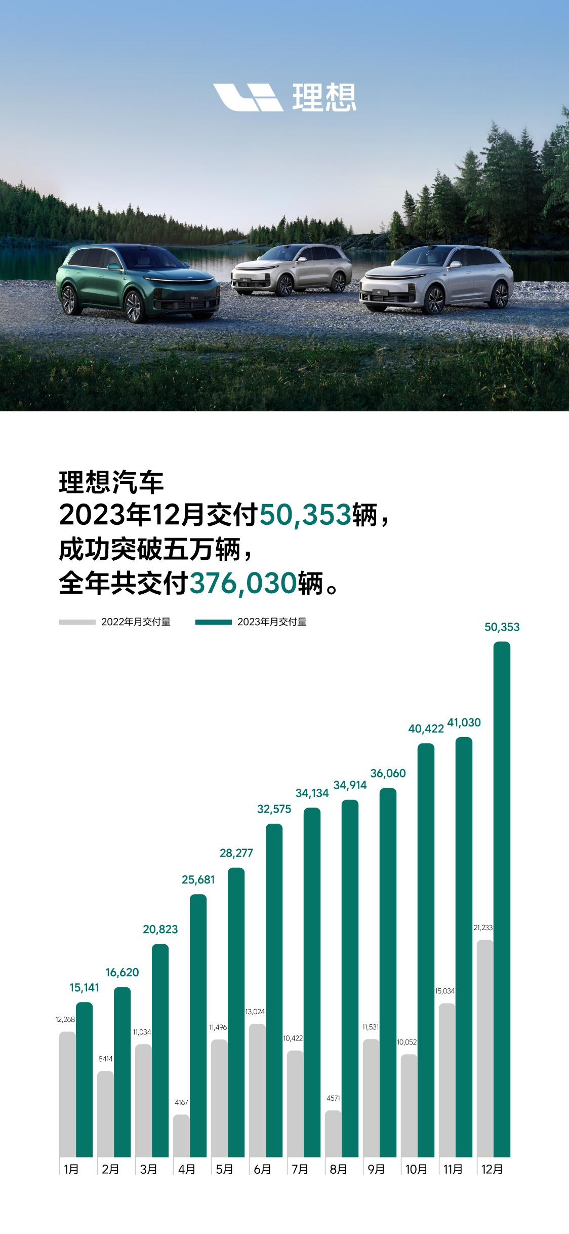 理想汽车公布2023年成绩单