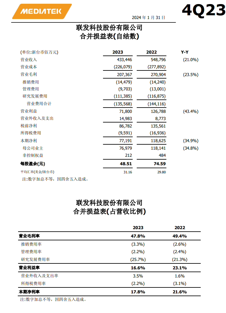 联发科公布2023年Q4及全年财报