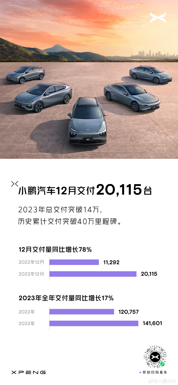 小鹏汽车全年交付量突破14万辆