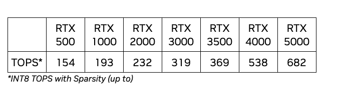 RTX 500和1000算力对比