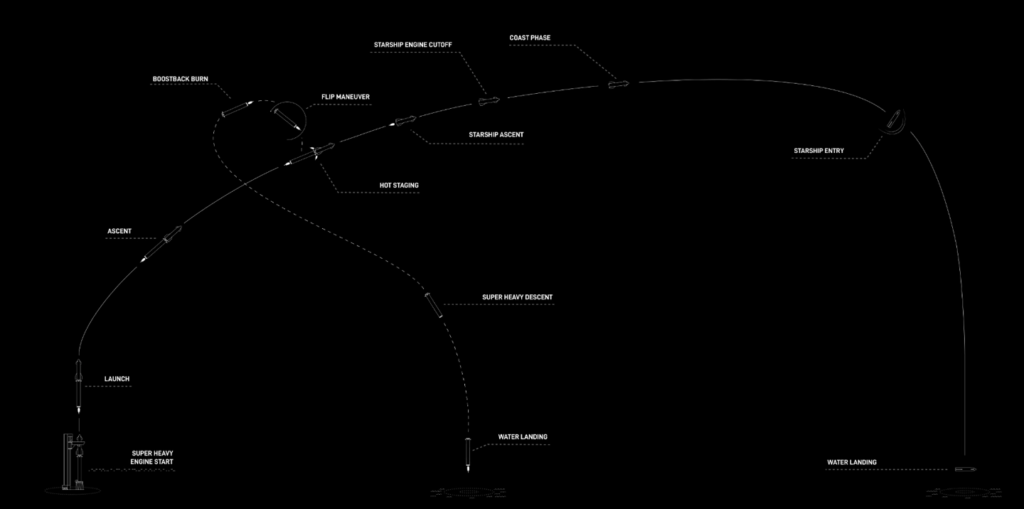 SpaceX星舰第三次试飞时间确定，北京时间今晚8点开启直播