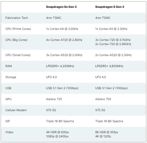 高通骁龙8s Gen 3和骁龙 8 Gen 3的差别