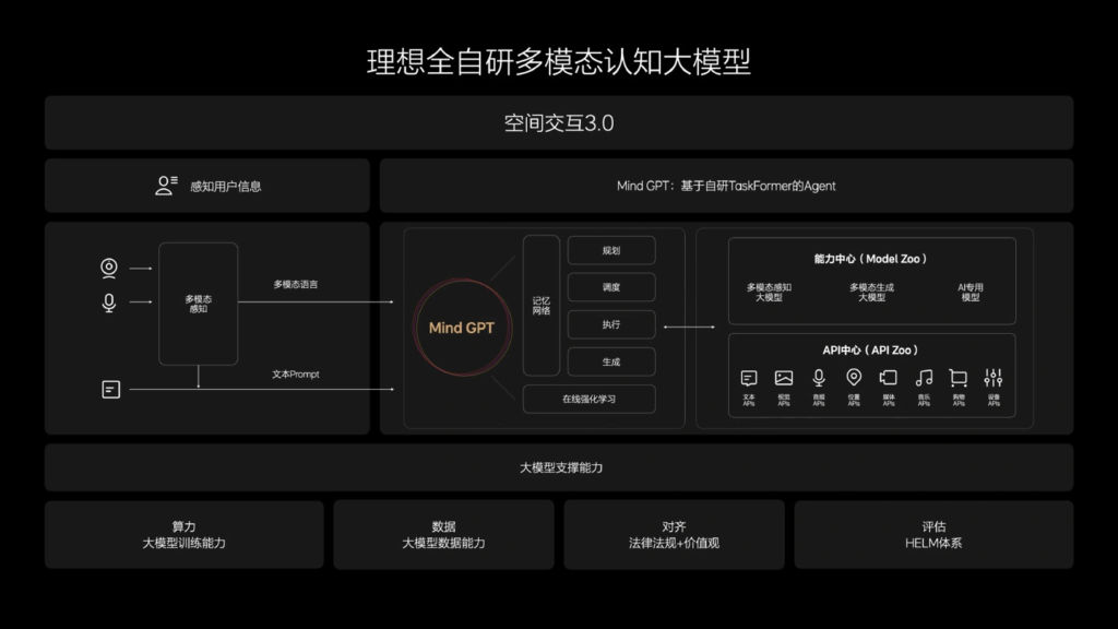 理想汽车自研多模态认知大模型Mind GPT通过国家备案