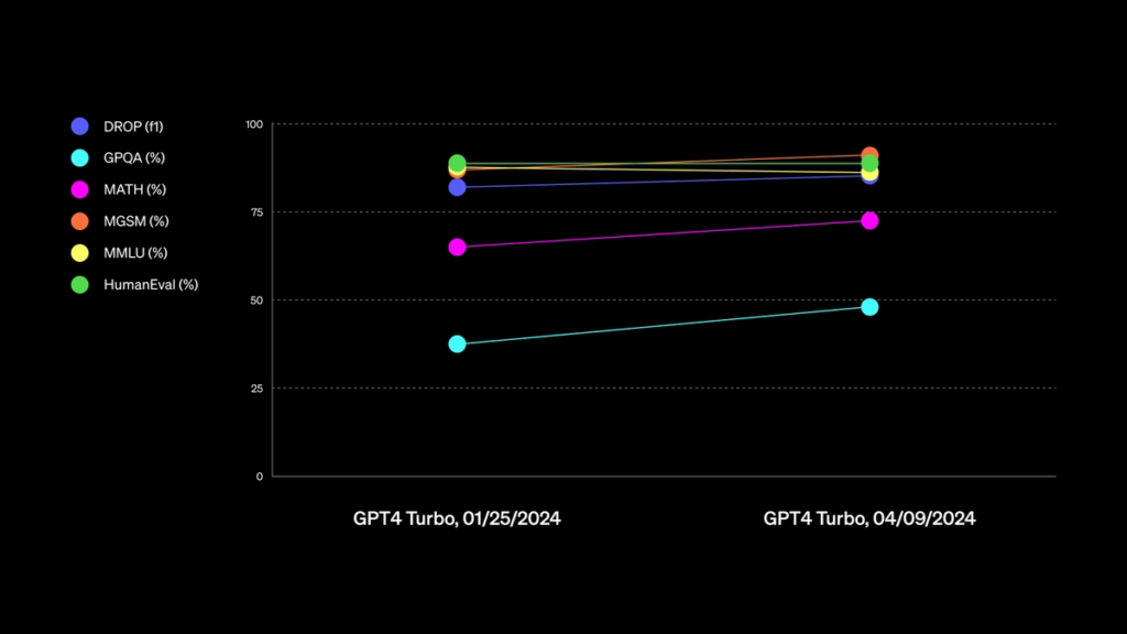 OpenAI向付费ChatGPT用户开放新GPT-4 Turbo模型