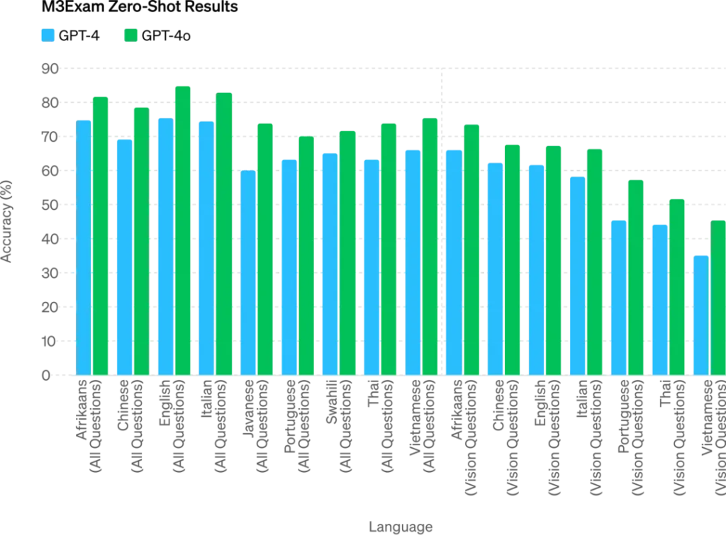 OpenAI发布GPT-4o