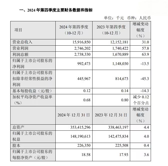 中芯国际 2024 年 Q4 业绩报告