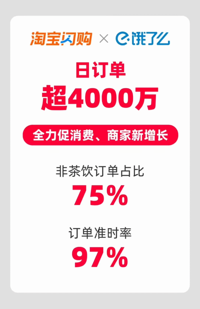 淘宝闪购联合饿了么日订单破4000万