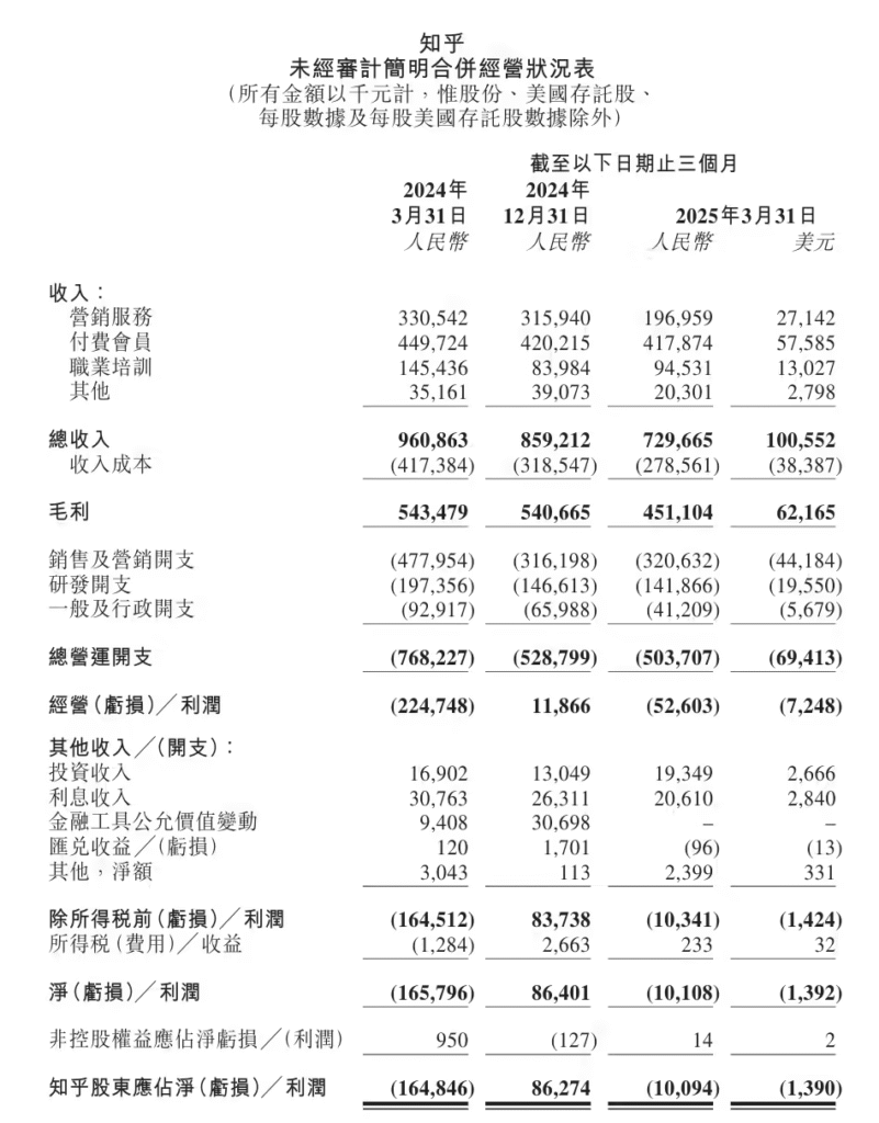 知乎2025年第一季度财报