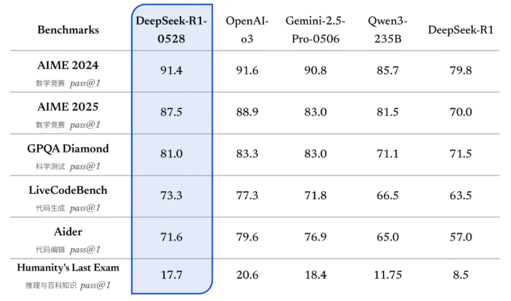 DeepSeek-R1-0528官方说明