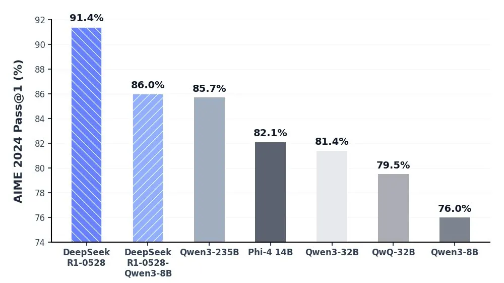 DeepSeek-R1-0528官方说明