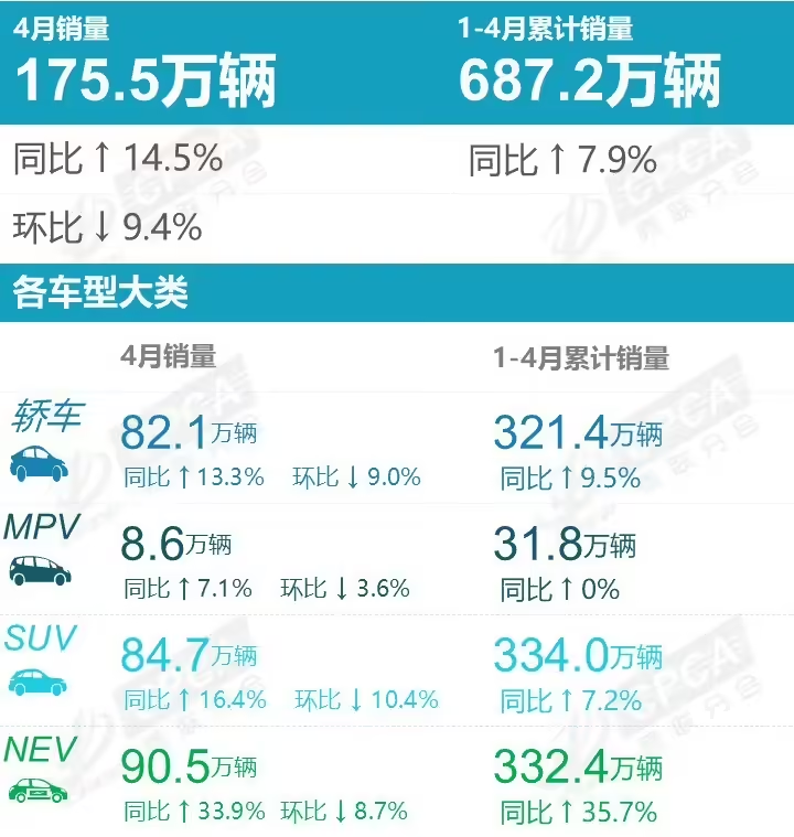中国乘用车4月销量