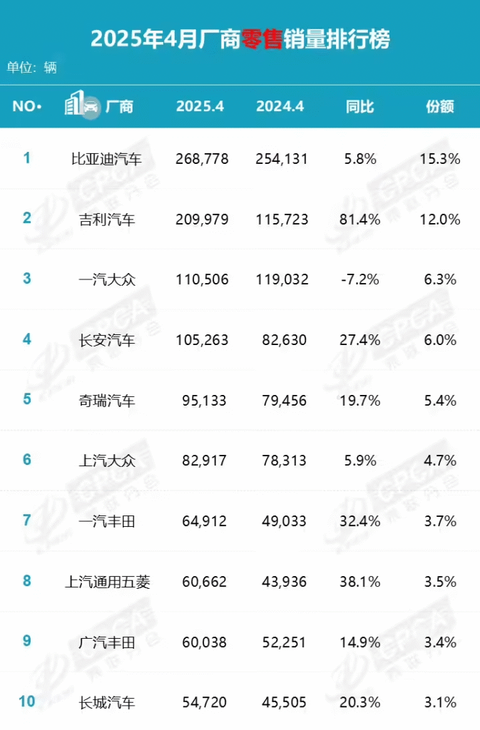 中国乘用车4月销量