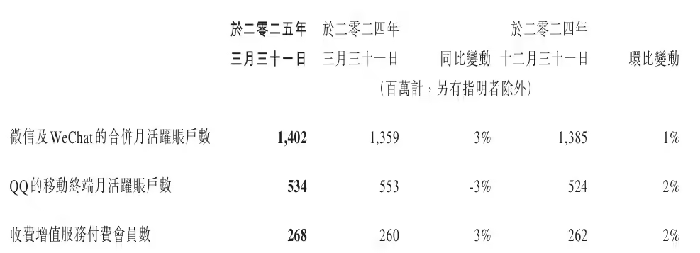微信月活突破14亿大关