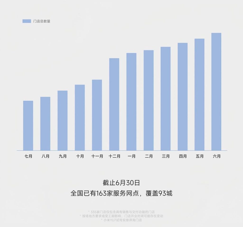 小米汽车6月新增37家门店 销售网络覆盖92城加速市场布局
