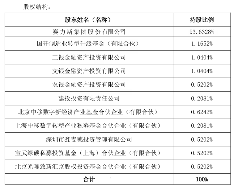 赛力斯股权结构