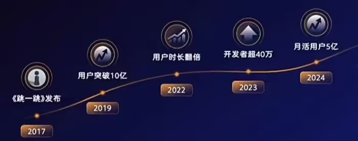 微信小游戏月活突破5亿