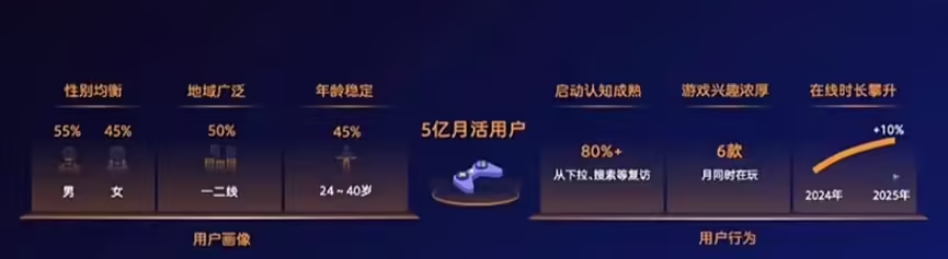 微信小游戏月活突破5亿