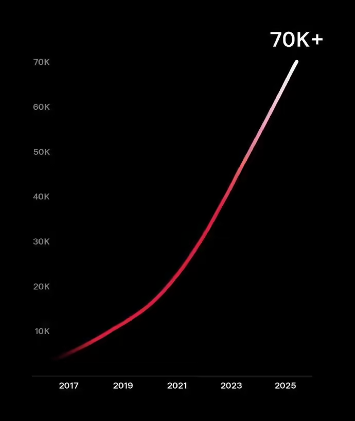 特斯拉全球超充桩突破7万根