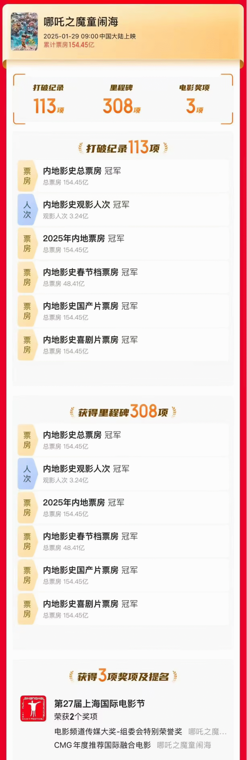 哪吒2国内收官票房154.45亿 登顶全球动画电影票房冠军