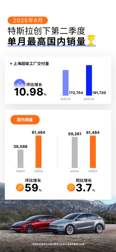 特斯拉中国6月销量环比大增59%