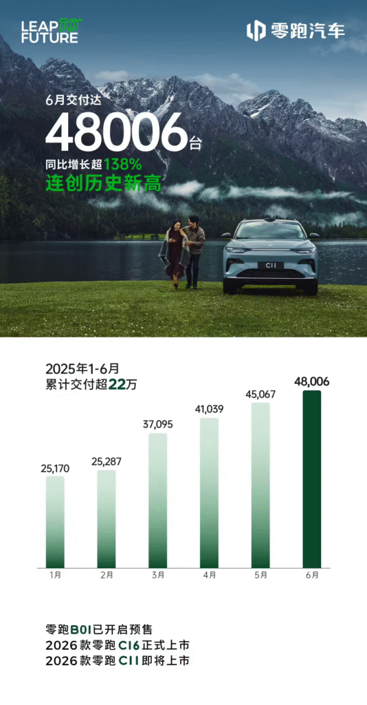 零跑汽车6月交付量创新高突破4.8万台