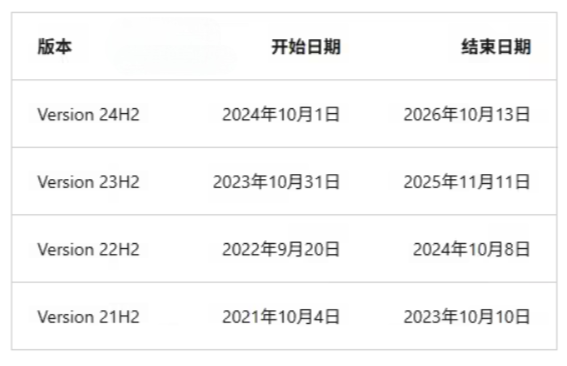 微软明确Win11 23H2终止支持时间