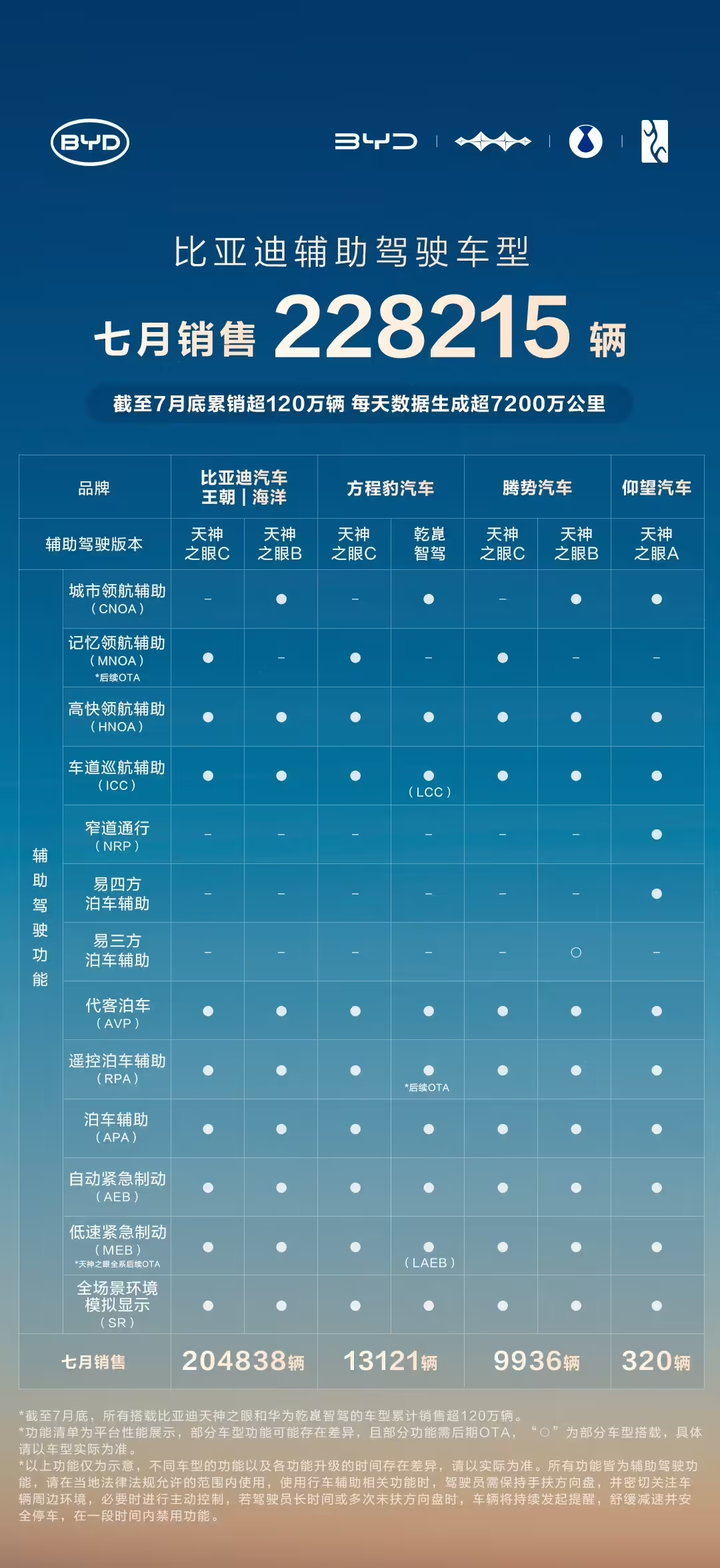 比亚迪7月智驾车型销量22.8万辆