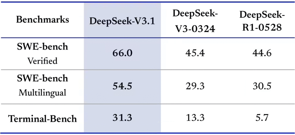 深度求索发布DeepSeek-V3.1大模型