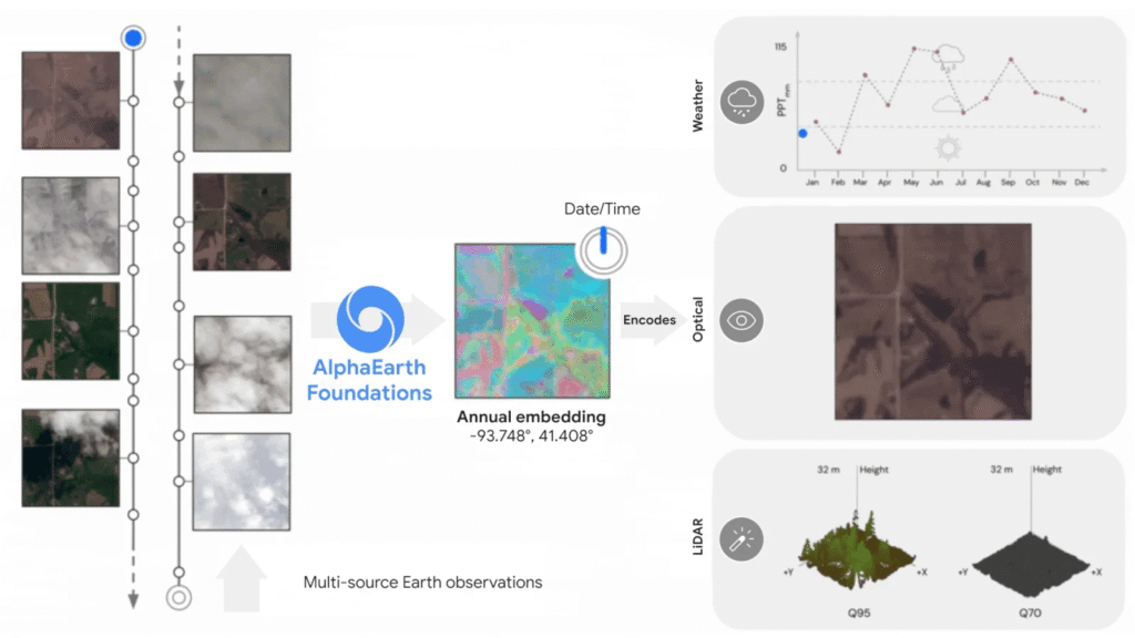 谷歌AlphaEarth Foundations AI模型