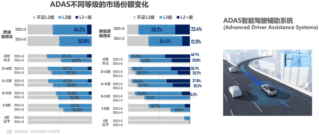 乘联分会报告:2025上半年新能源乘用车L2级及以上装车率达82.6%