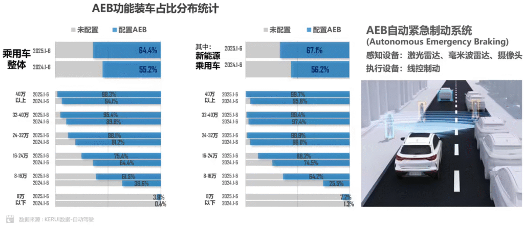 乘联分会报告:2025上半年新能源乘用车L2级及以上装车率达82.6%