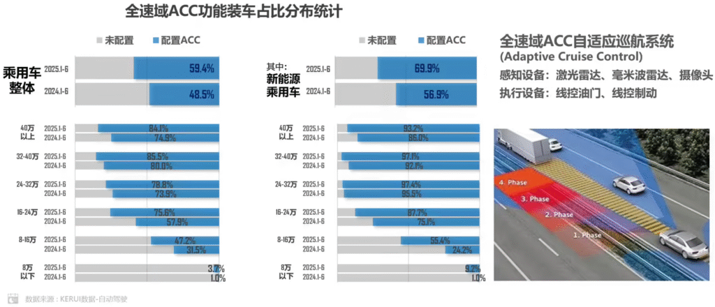乘联分会报告:2025上半年新能源乘用车L2级及以上装车率达82.6%