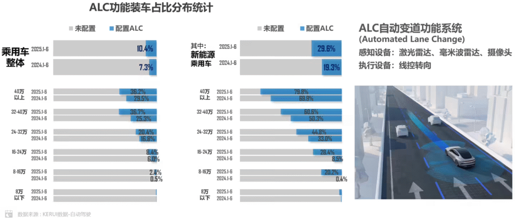乘联分会报告:2025上半年新能源乘用车L2级及以上装车率达82.6%