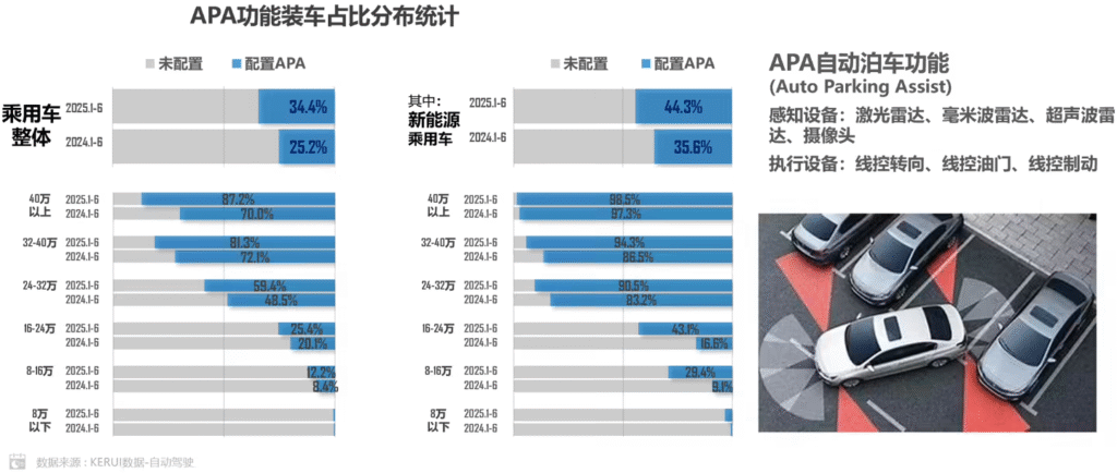 乘联分会报告:2025上半年新能源乘用车L2级及以上装车率达82.6%