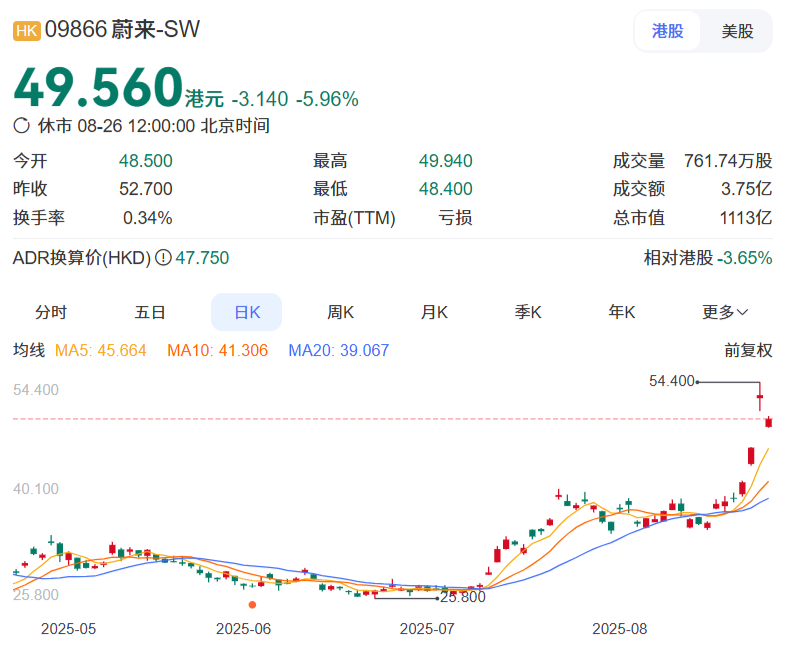 蔚来市值重返千亿大关