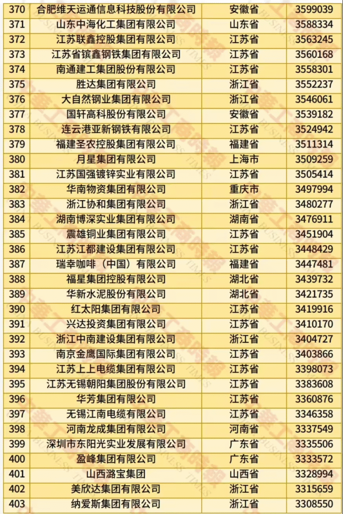 2025中国民营企业500强榜单