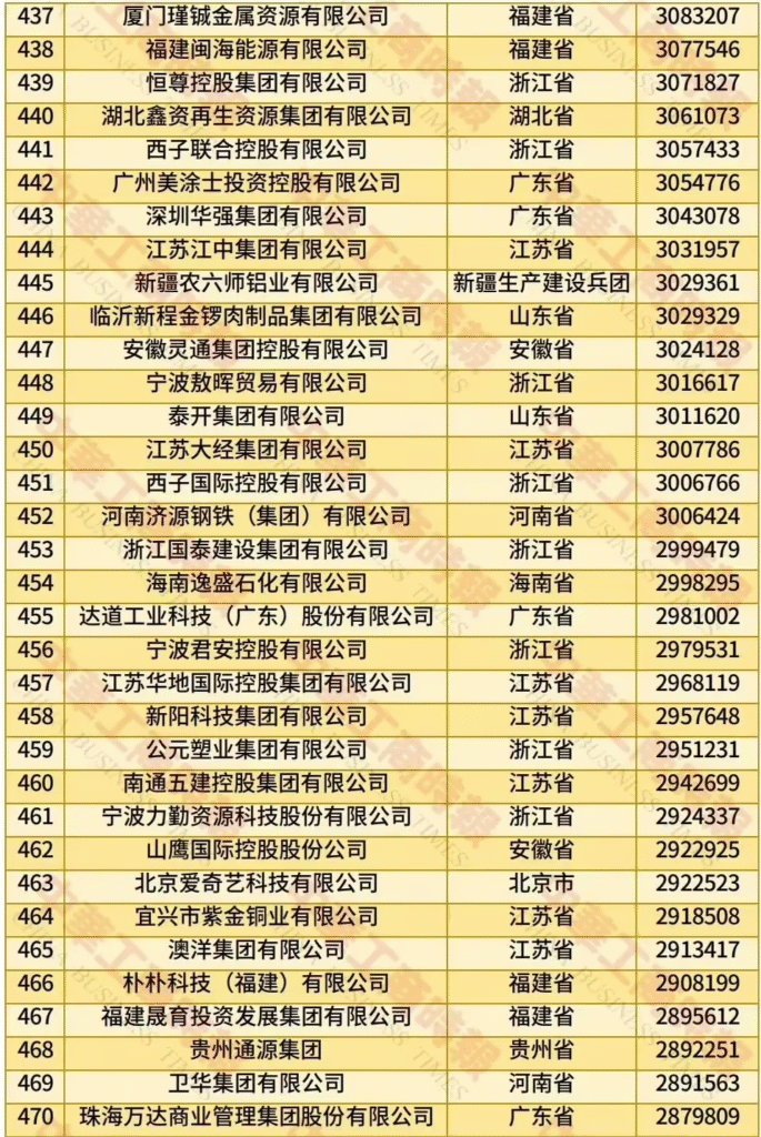 2025中国民营企业500强榜单