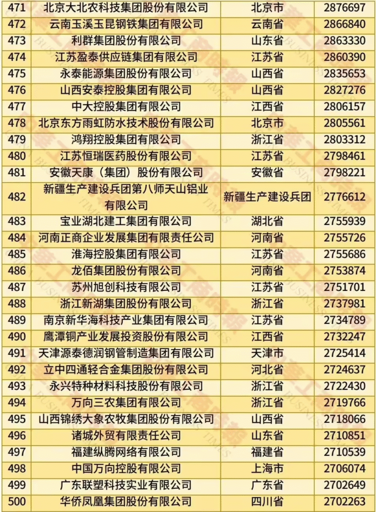 2025中国民营企业500强榜单