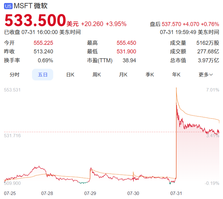 微软市值突破4万亿美元大关