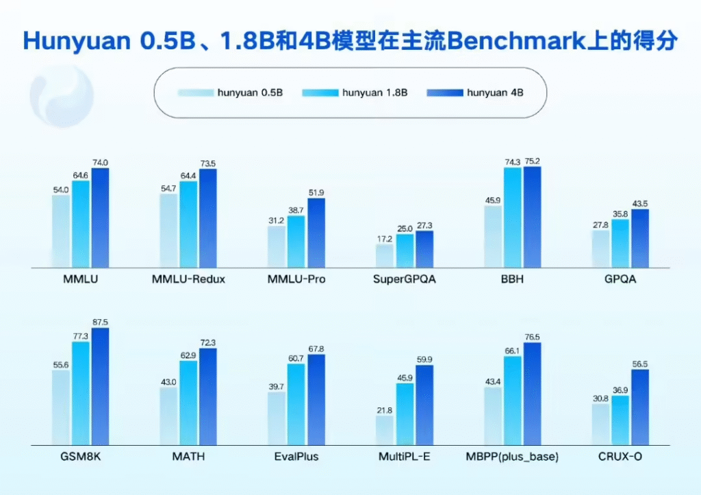 腾讯开源四款轻量大模型：0.5B-7B参数全覆盖